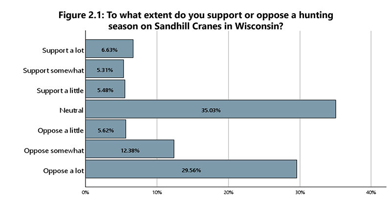 To what extent do you support or oppose a hunting season on Sandhill Cranes in Wisconsin?