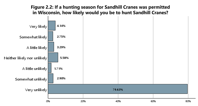 Sandhill Crane hunt survey Figure 2.2