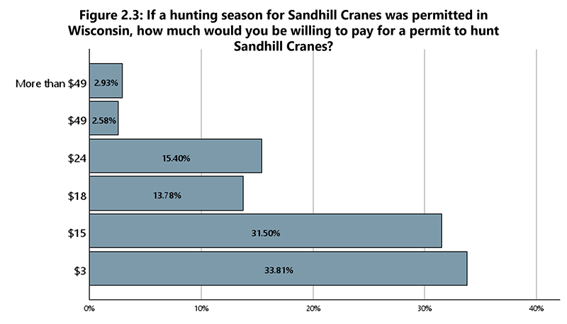 Sandhill Crane hunt survey Figure 2.3